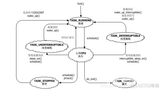 Linux内核之进程1:进程的概念_僵死进程_08