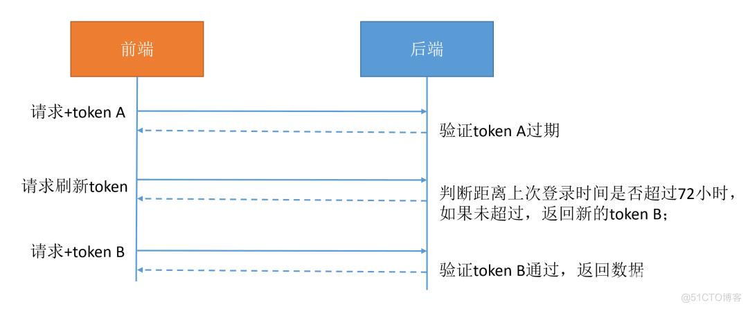 访问令牌过期后，如何自动续期？_客户端