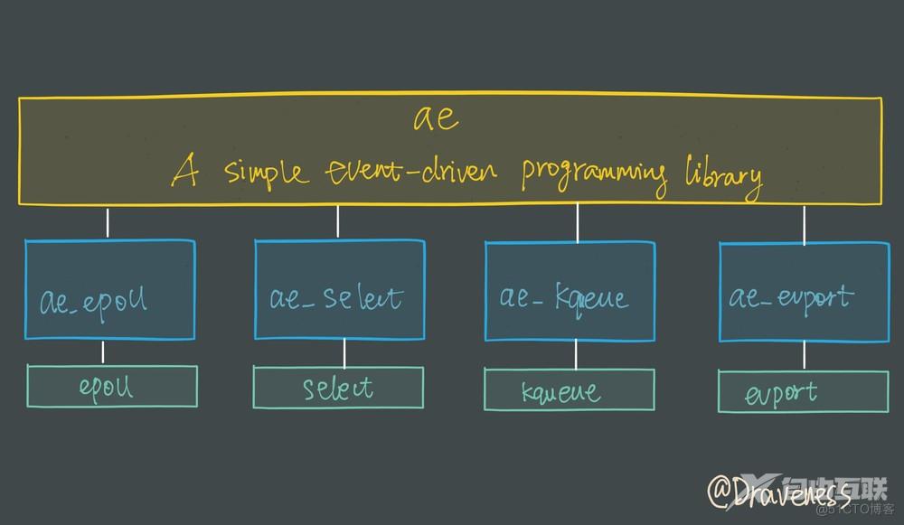 什么是Redis I/O 多路复用？_多路复用_04