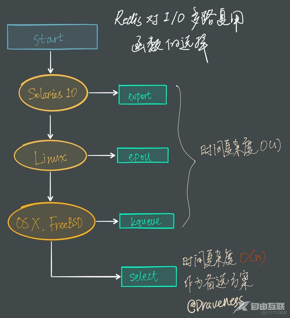 什么是Redis I/O 多路复用？_文件描述符_05