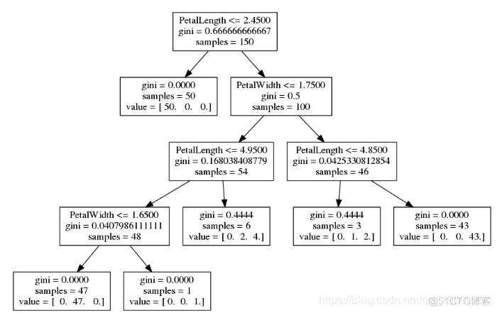 拓端tecdat|python代写使用scikit-learn和pandas决策树进行iris鸢尾花数据分类建模和交叉验证_决策树