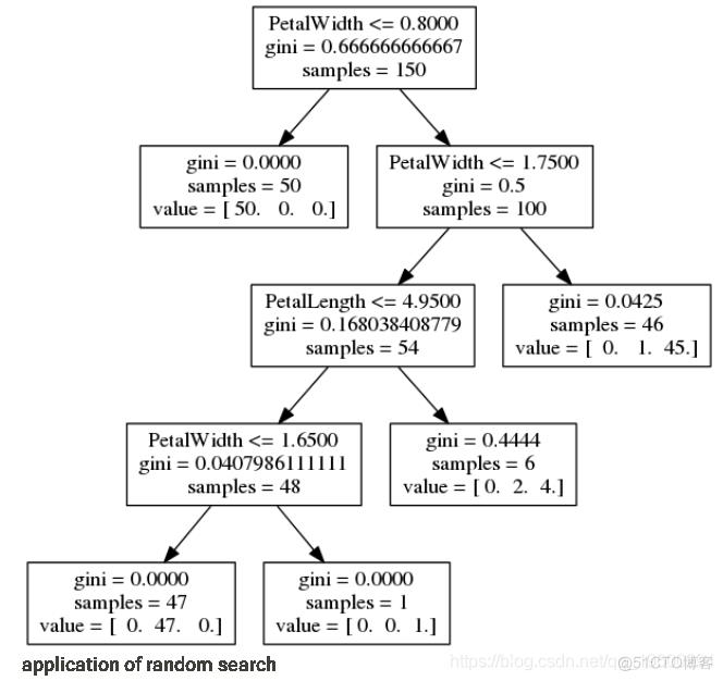 拓端tecdat|python代写使用scikit-learn和pandas决策树进行iris鸢尾花数据分类建模和交叉验证_决策树_02