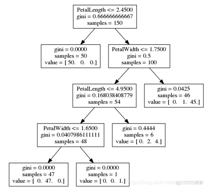 拓端tecdat|python代写使用scikit-learn和pandas决策树进行iris鸢尾花数据分类建模和交叉验证_搜索_03