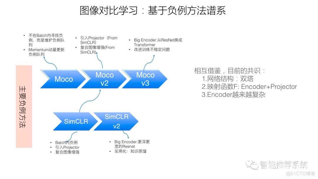 推荐系统的召回粗排模型：对比学习视角_大数据_13