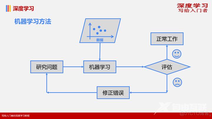 1.1概念基础——什么是深度学习_深度学习_08