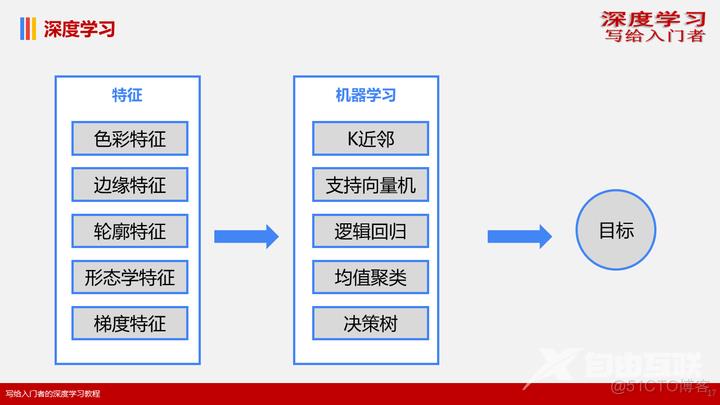 1.1概念基础——什么是深度学习_机器学习_16