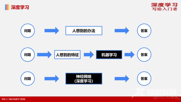 1.1概念基础——什么是深度学习_机器学习_20