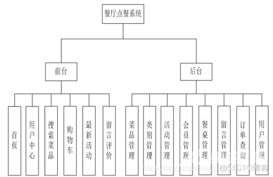 基于VR预约与菜品识别的鼎食城餐饮软件的设计与实现_后台管理_18