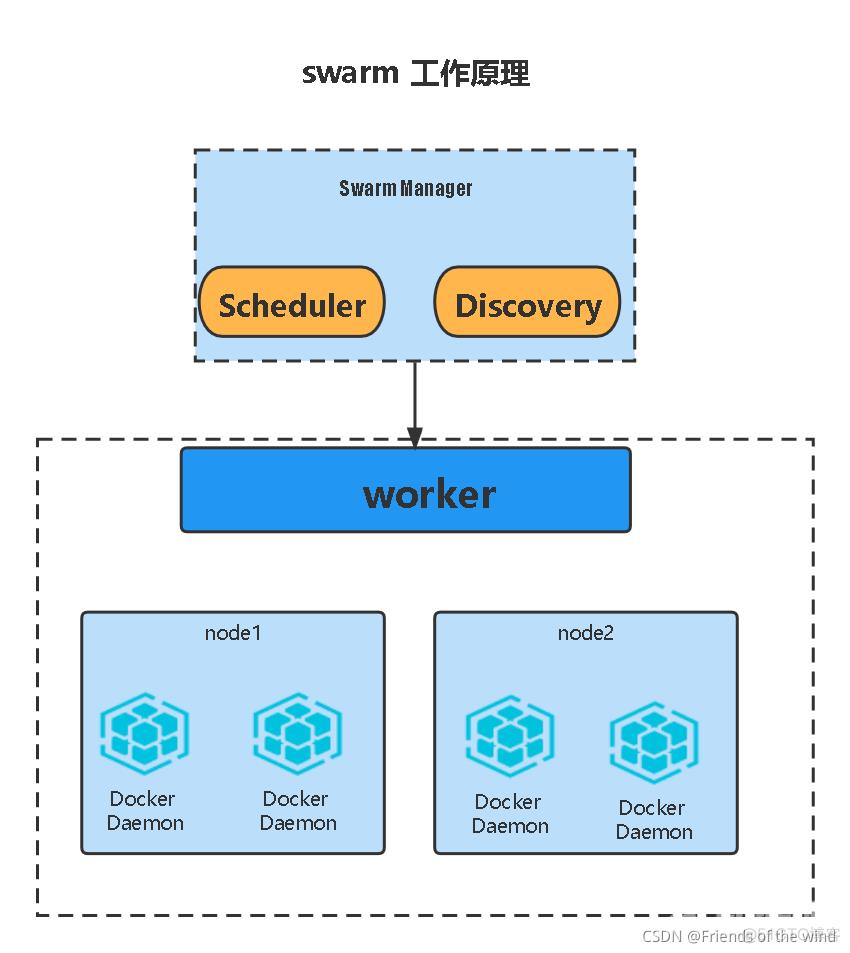 从零开始轻松部署Docker Swarm集群_运维