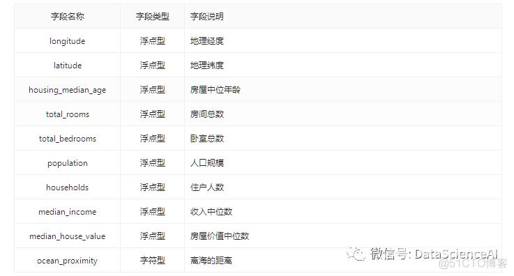 数据集 | 加州房价数据集_数据_02
