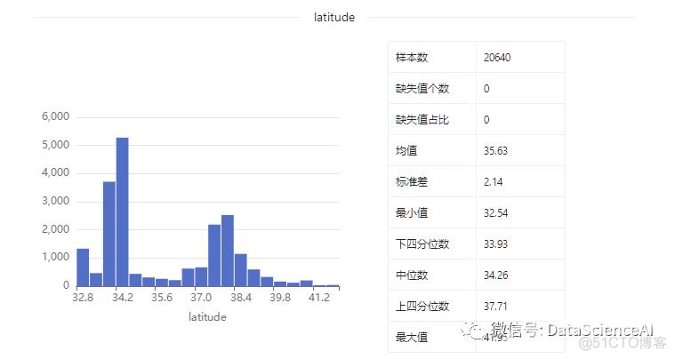 数据集 | 加州房价数据集_数据集_05