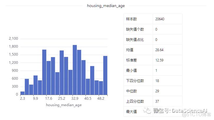 数据集 | 加州房价数据集_数据集_06