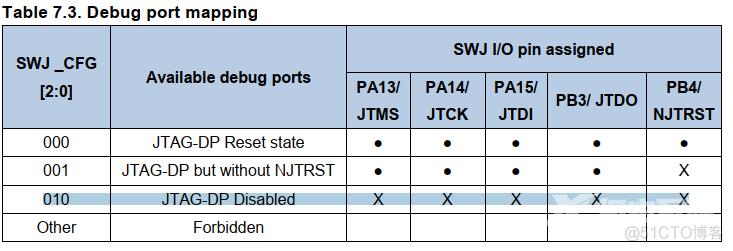 RV-LINK：GD32VF103 问题：JTAG 引脚重映射、TAP 链定义等_d3