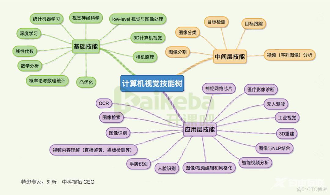 为什么说卷积神经网络，是深度学习算法应用最成功的领域之一？_计算机视觉_10