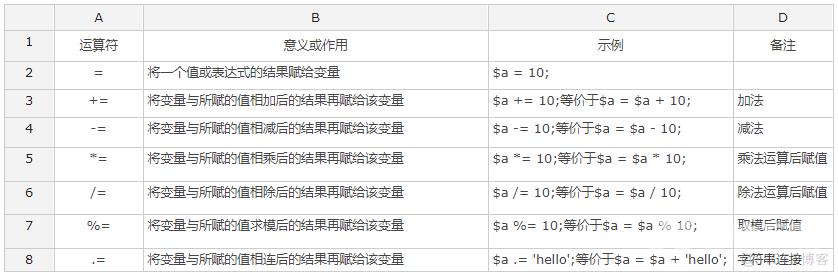 【web 开发基础】PHP 快速入门（6）-PHP 运算符之赋值运算符详解_赋值运算符