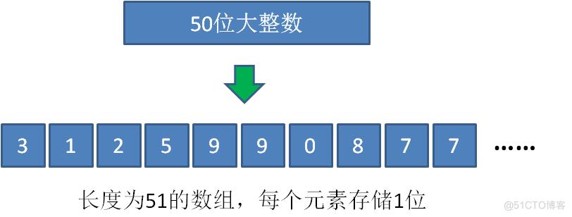 算法：如何实现大整数相加？_大整数_07