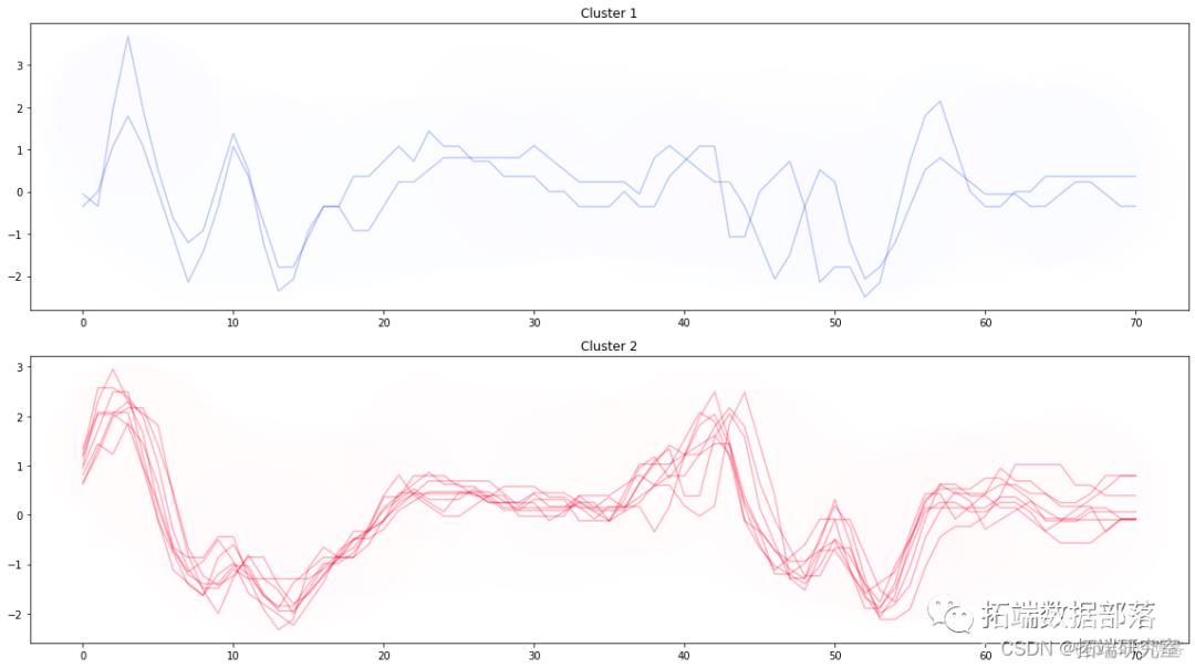 Python用KShape对时间序列进行聚类和肘方法确定最优聚类数k可视化|附代码数据_聚类_02