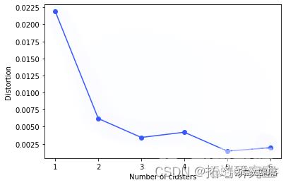 Python用KShape对时间序列进行聚类和肘方法确定最优聚类数k可视化|附代码数据_r语言_08