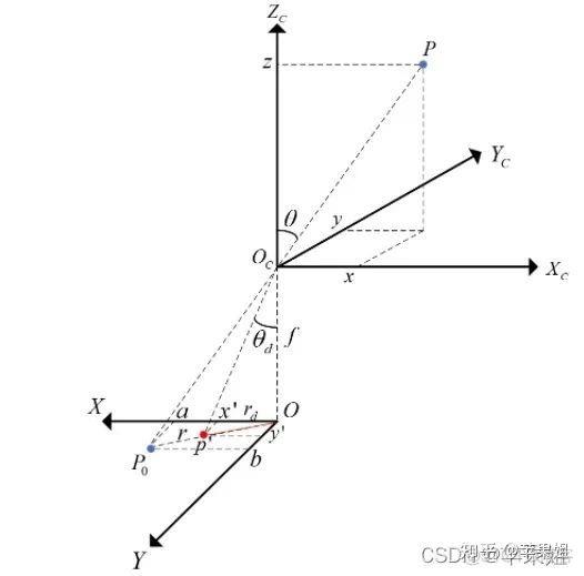 鱼眼图像自监督深度估计原理分析和Omnidet核心代码解读_3d