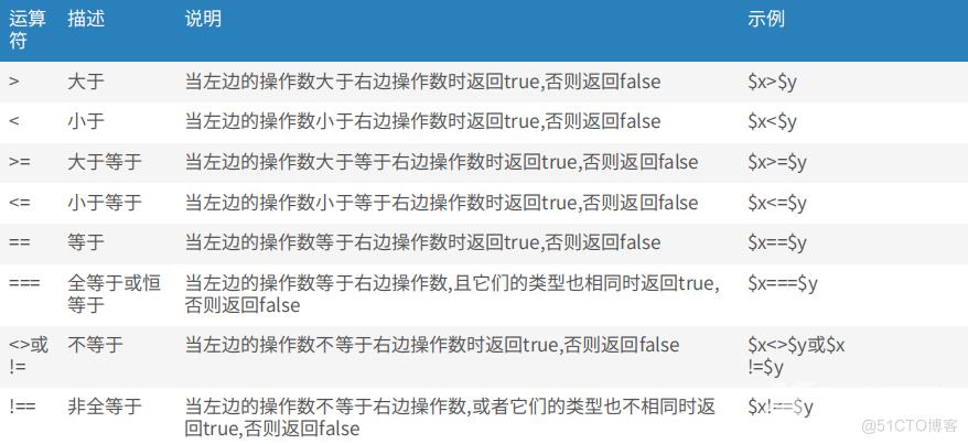 【web 开发基础】PHP 快速入门（7）-PHP 运算符之比较运算符详解_开发基础