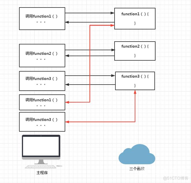 PHP 的函数工作原理_结构化编程