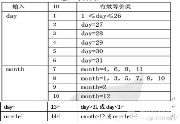 有效等价类处理用NextDate函数，x、y、z分别赋值给Date1的年月日，来达到日期增加三天的目的。细则是2月份和12月份是比较特殊的：二月份他有可能是有28天，也有可能有29天；12月份，它一过_java_02