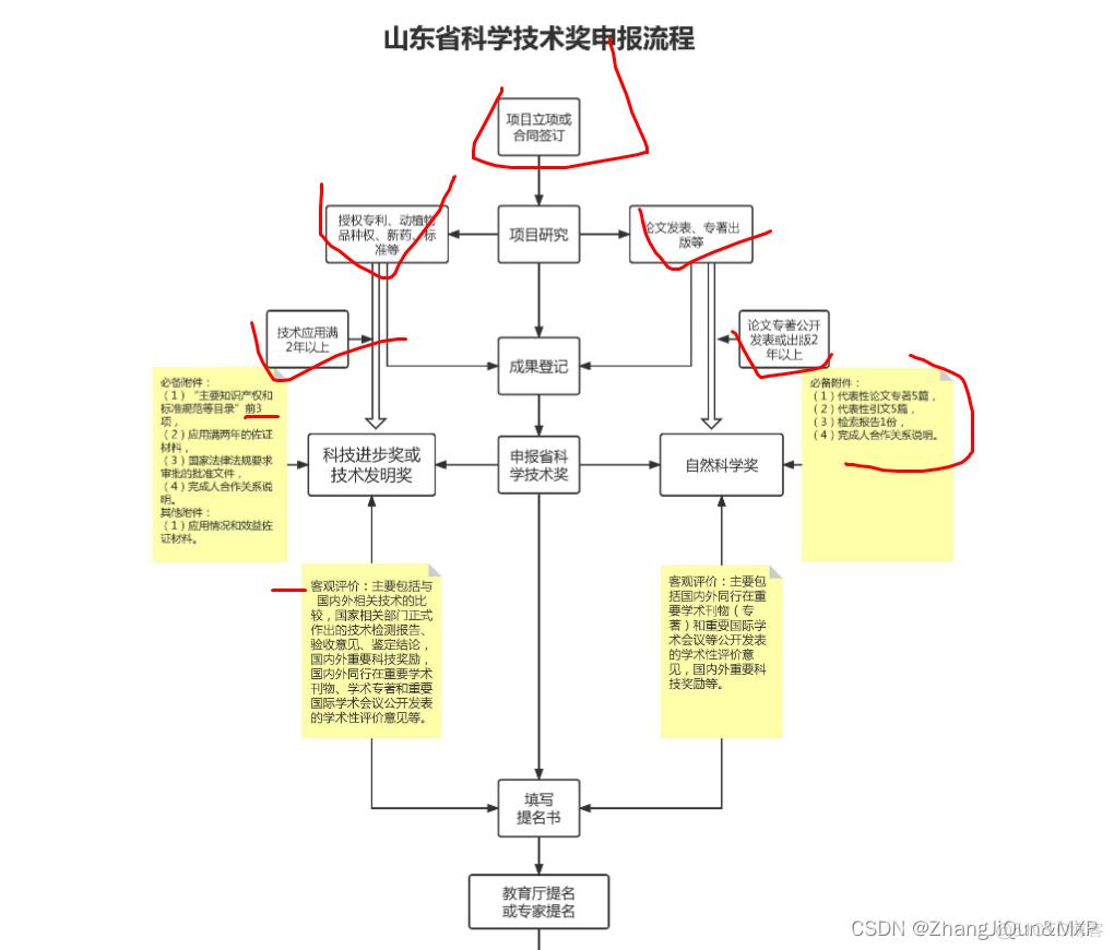 高层次人才申报,山东省专利奖_java