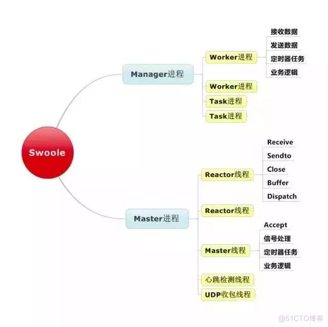 Swoole 进程模型分析_业务逻辑