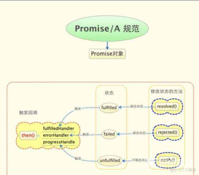 Promise异步请求变成同步_Promise容器_02