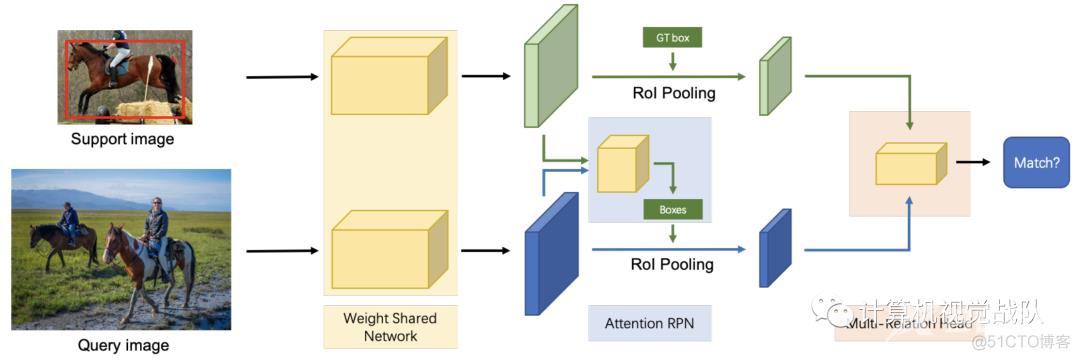 带有注意力RPN和多关系检测器的小样本目标检测网络（提供源码和数据及下载）_数据集_07