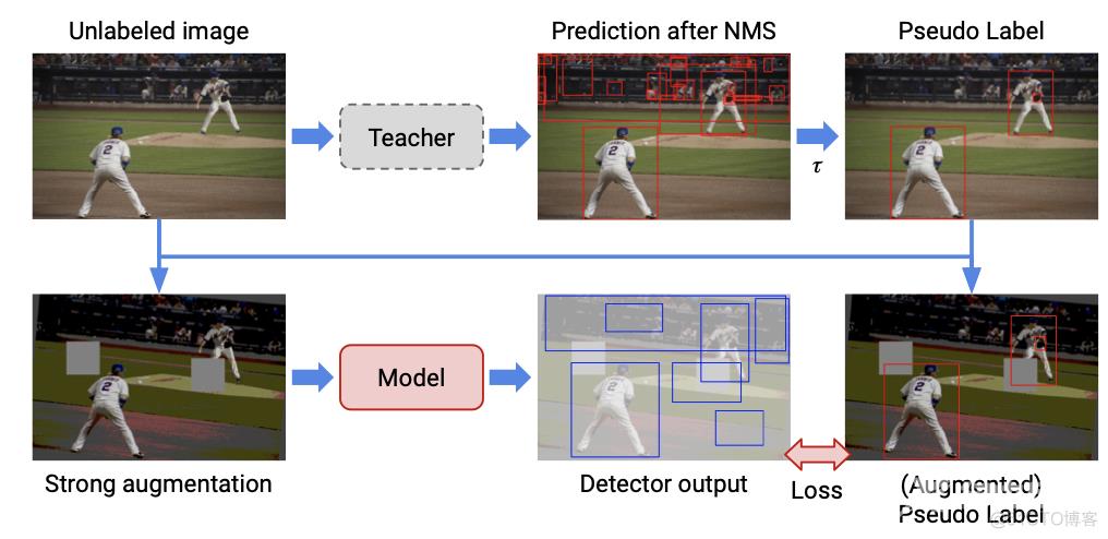 半监督辅助目标检测：自训练+数据增强提升精度（附源码下载）_目标检测_05