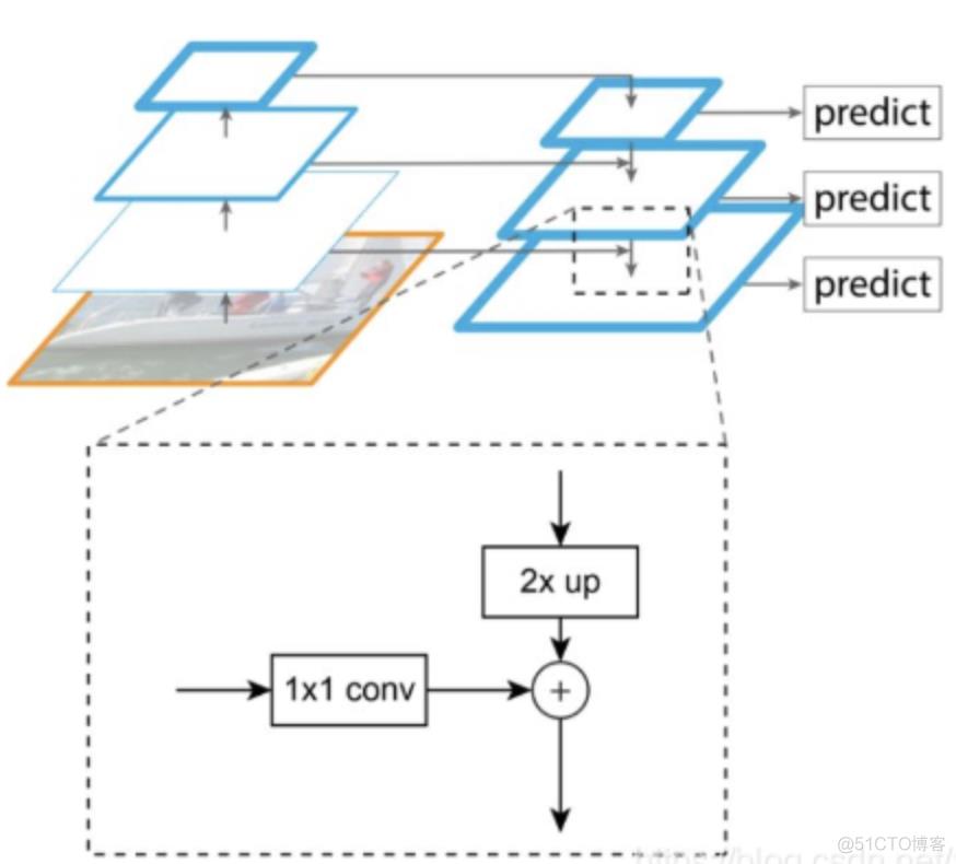 ICCV2021目标检测：用图特征金字塔提升精度（附论文下载）_卷积_05