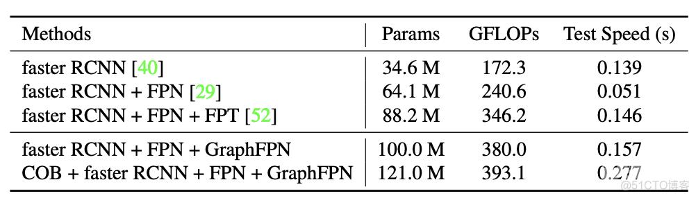 ICCV2021目标检测：用图特征金字塔提升精度（附论文下载）_特征交互_12