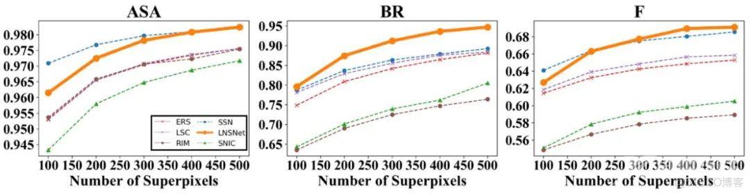 1/20参数，运算速度提升四倍：北大、字节跳动等利用增量学习提出超像素分割模型LNSNet（附源码下载）_框架设计_27
