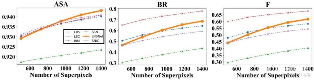 1/20参数，运算速度提升四倍：北大、字节跳动等利用增量学习提出超像素分割模型LNSNet（附源码下载）_框架设计_29