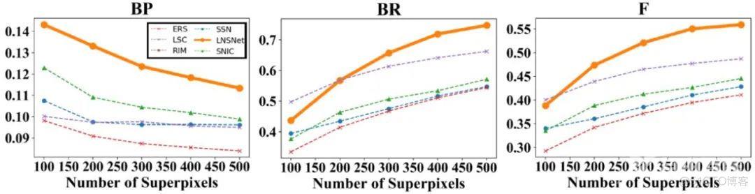 1/20参数，运算速度提升四倍：北大、字节跳动等利用增量学习提出超像素分割模型LNSNet（附源码下载）_计算机视觉_30