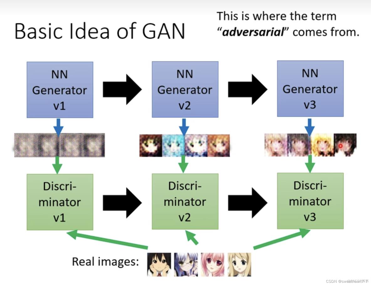 生成式对抗网络（GAN）【第六章】_生成对抗网络_04