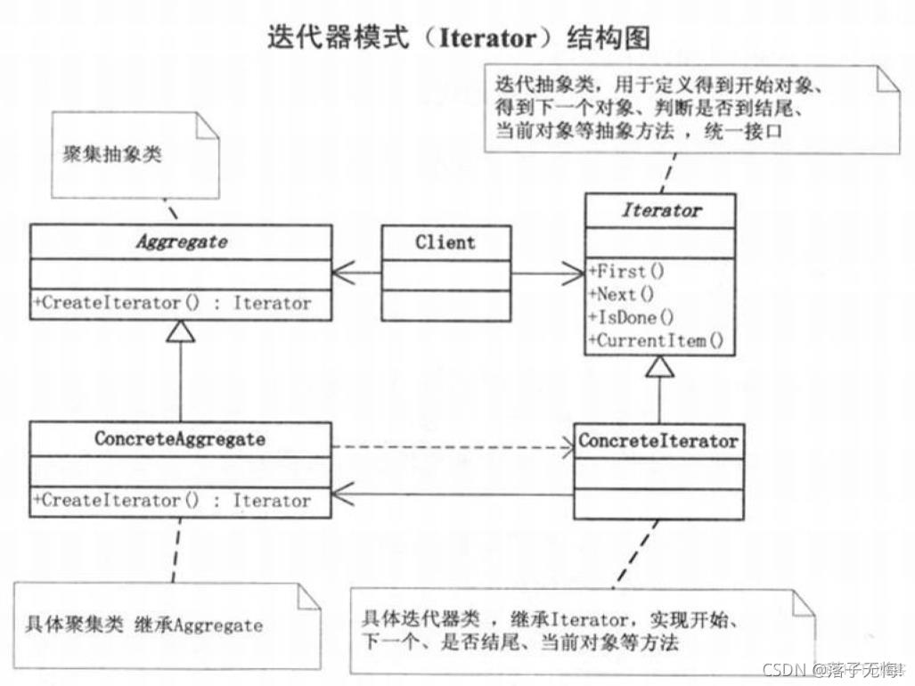 C++设计模式 迭代器模式_c++