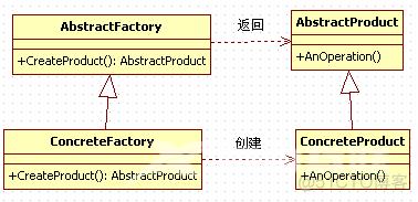 C++设计模式1 三种工厂模式_抽象工厂