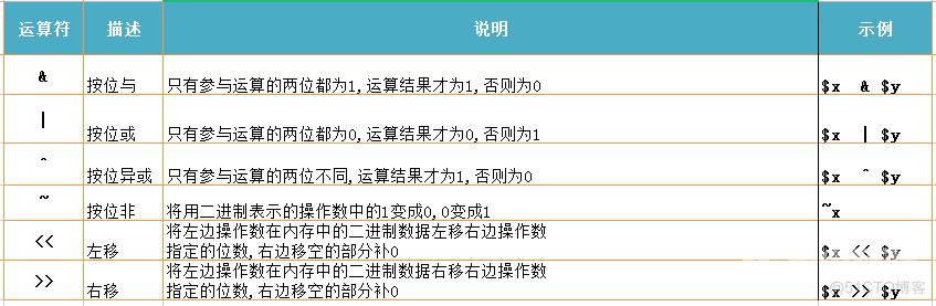 【web 开发基础】PHP 快速入门（9）-PHP 运算符之位运算符详解_php