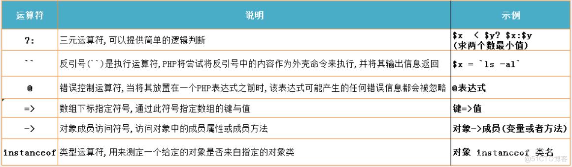 【web 开发基础】PHP 快速入门（10）-PHP 其他运算符详解_运算符