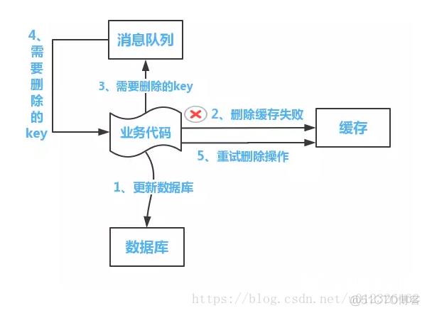 数据库与缓存怎样做同步最好_缓存