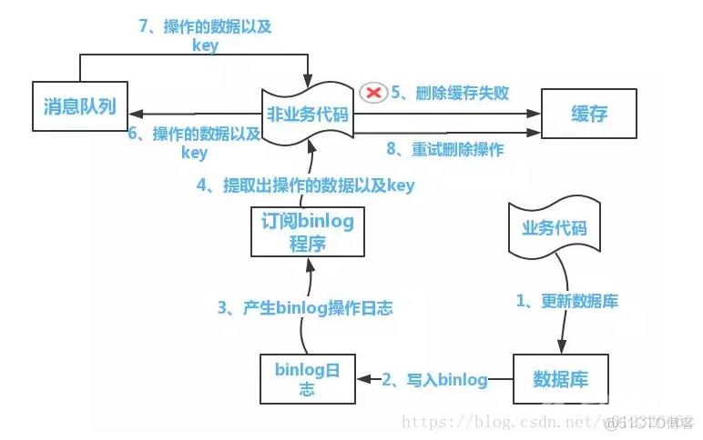 数据库与缓存怎样做同步最好_数据库与缓存一致方案_02