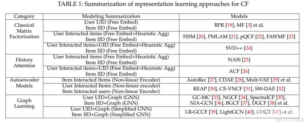 TKDE2022 | 最新深度学习推荐系统综述：从协同过滤到信息增强的推荐系统_机器学习_03