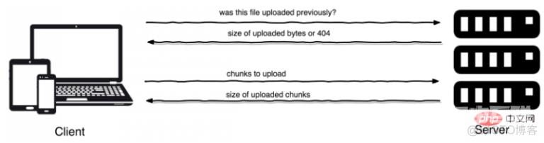 PHP 中使用 TUS 协议来实现大文件的断点续传_断点续传
