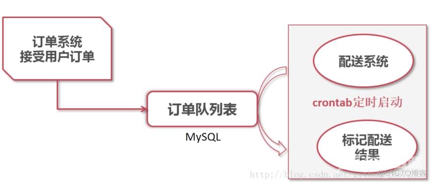 PHP消息队列如何处理订单和配送_订单系统_02