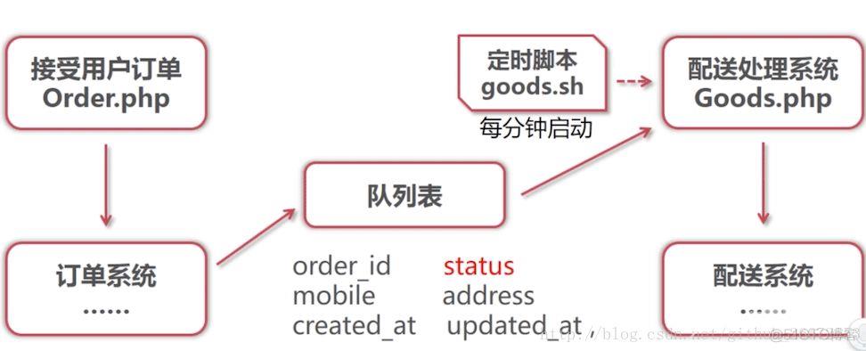 PHP消息队列如何处理订单和配送_消息队列_03