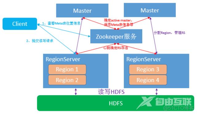 Hbase、Kudu 和 ClickHouse 全视角对比_数据