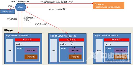 Hbase、Kudu 和 ClickHouse 全视角对比_数据_05