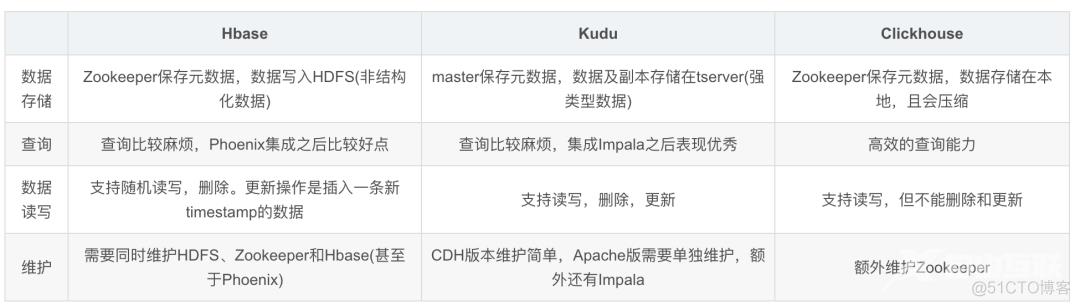 Hbase、Kudu 和 ClickHouse 全视角对比_spark_15